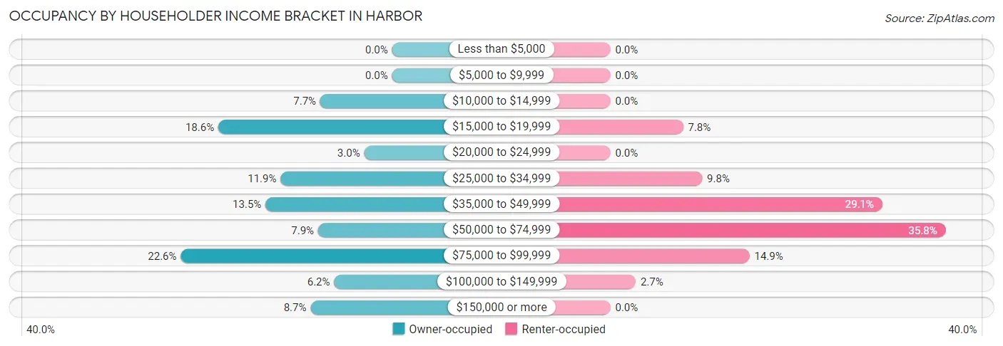 Occupancy by Householder Income Bracket in Harbor