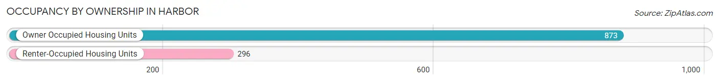 Occupancy by Ownership in Harbor