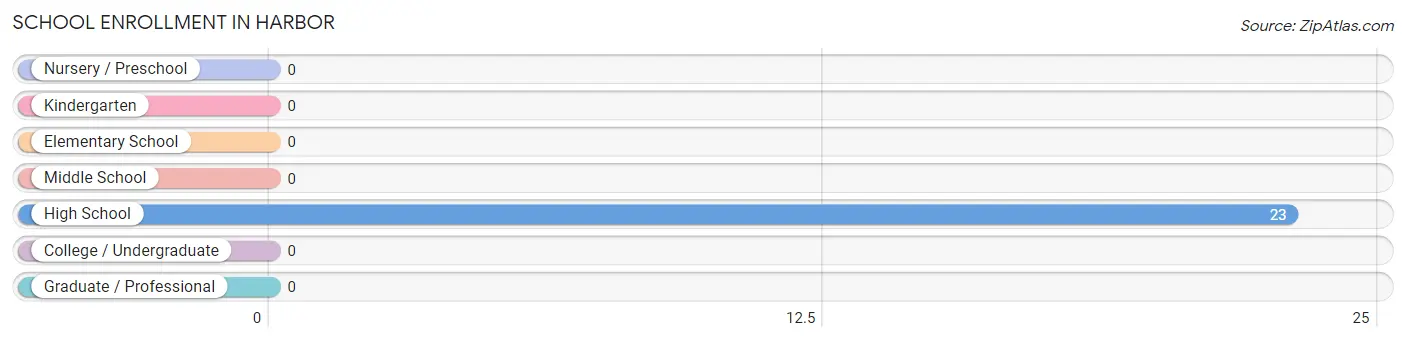 School Enrollment in Harbor