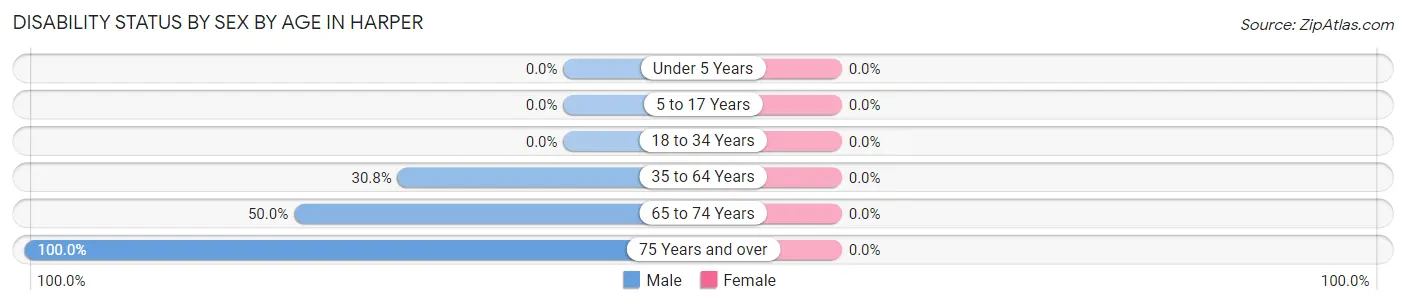 Disability Status by Sex by Age in Harper