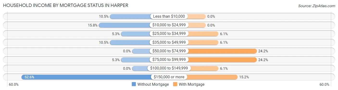 Household Income by Mortgage Status in Harper