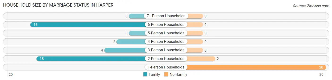 Household Size by Marriage Status in Harper