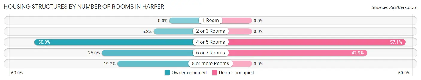 Housing Structures by Number of Rooms in Harper