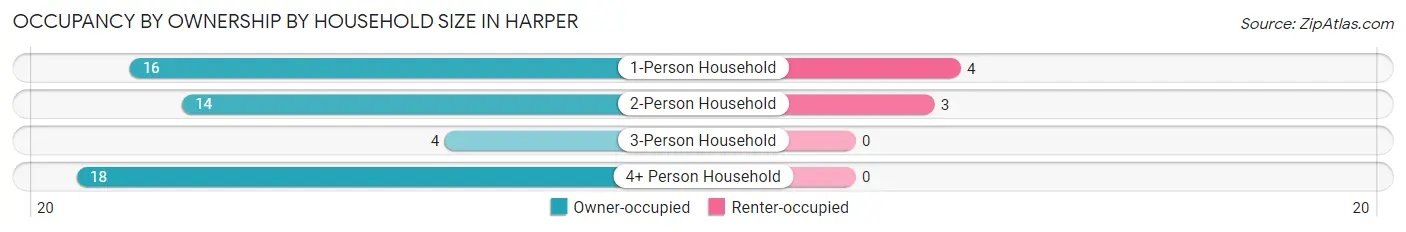 Occupancy by Ownership by Household Size in Harper