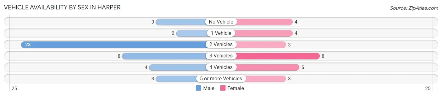 Vehicle Availability by Sex in Harper