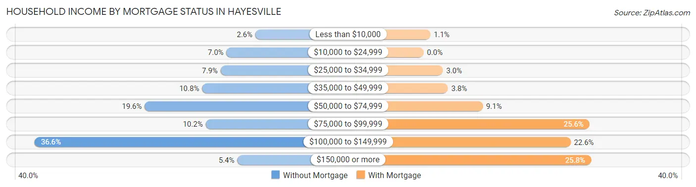 Household Income by Mortgage Status in Hayesville