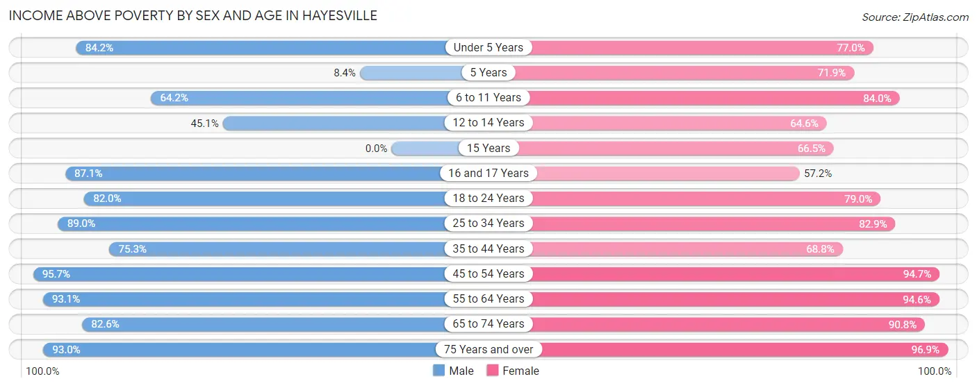 Income Above Poverty by Sex and Age in Hayesville