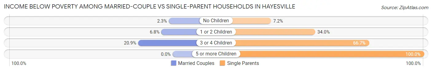 Income Below Poverty Among Married-Couple vs Single-Parent Households in Hayesville