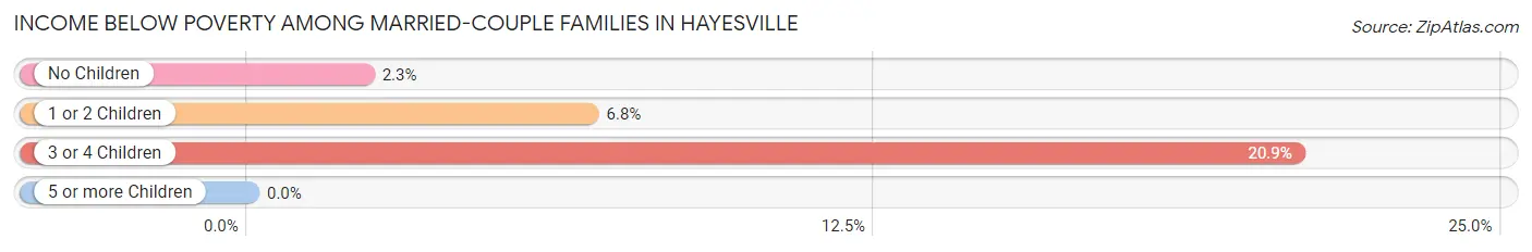 Income Below Poverty Among Married-Couple Families in Hayesville
