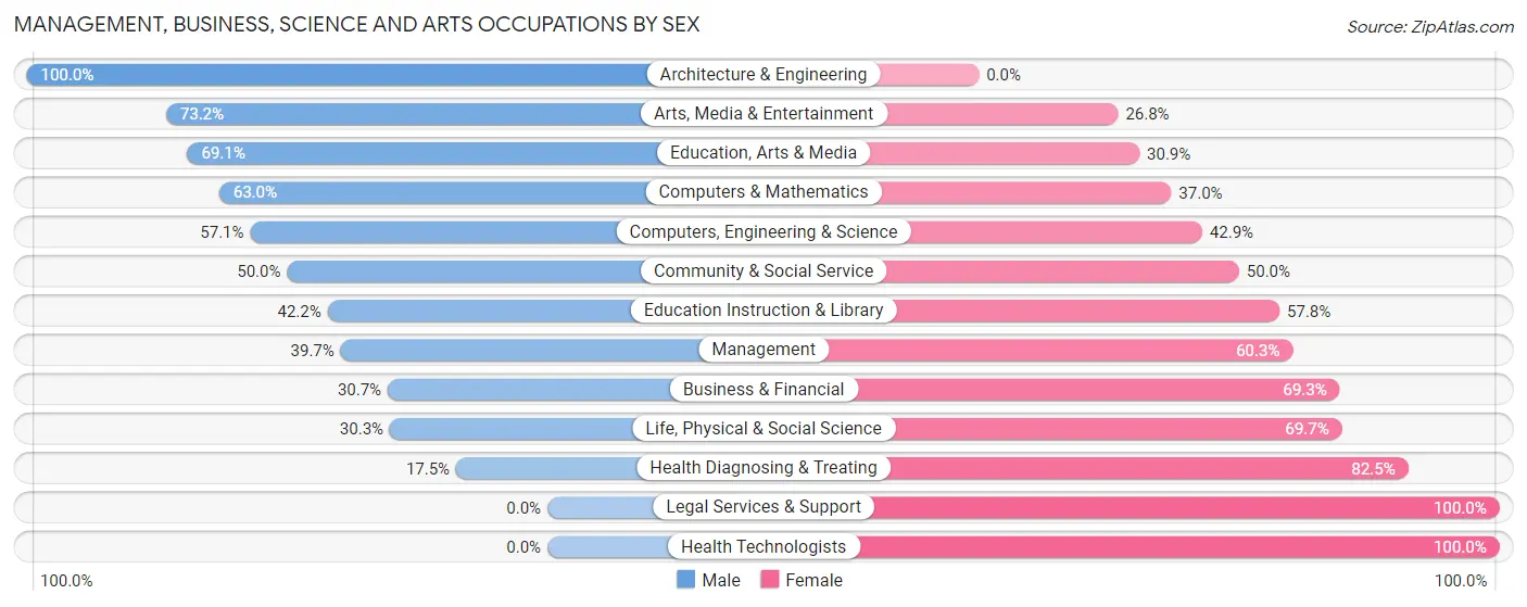 Management, Business, Science and Arts Occupations by Sex in Hayesville