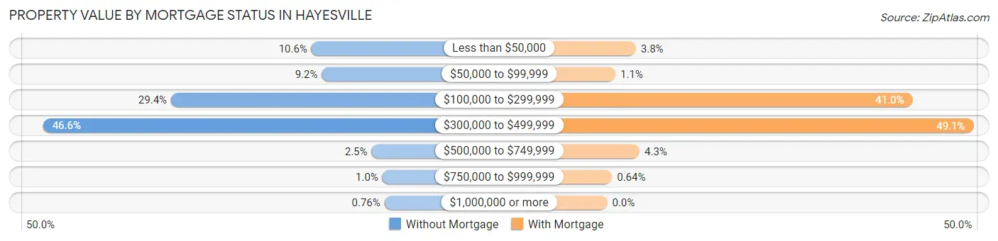Property Value by Mortgage Status in Hayesville