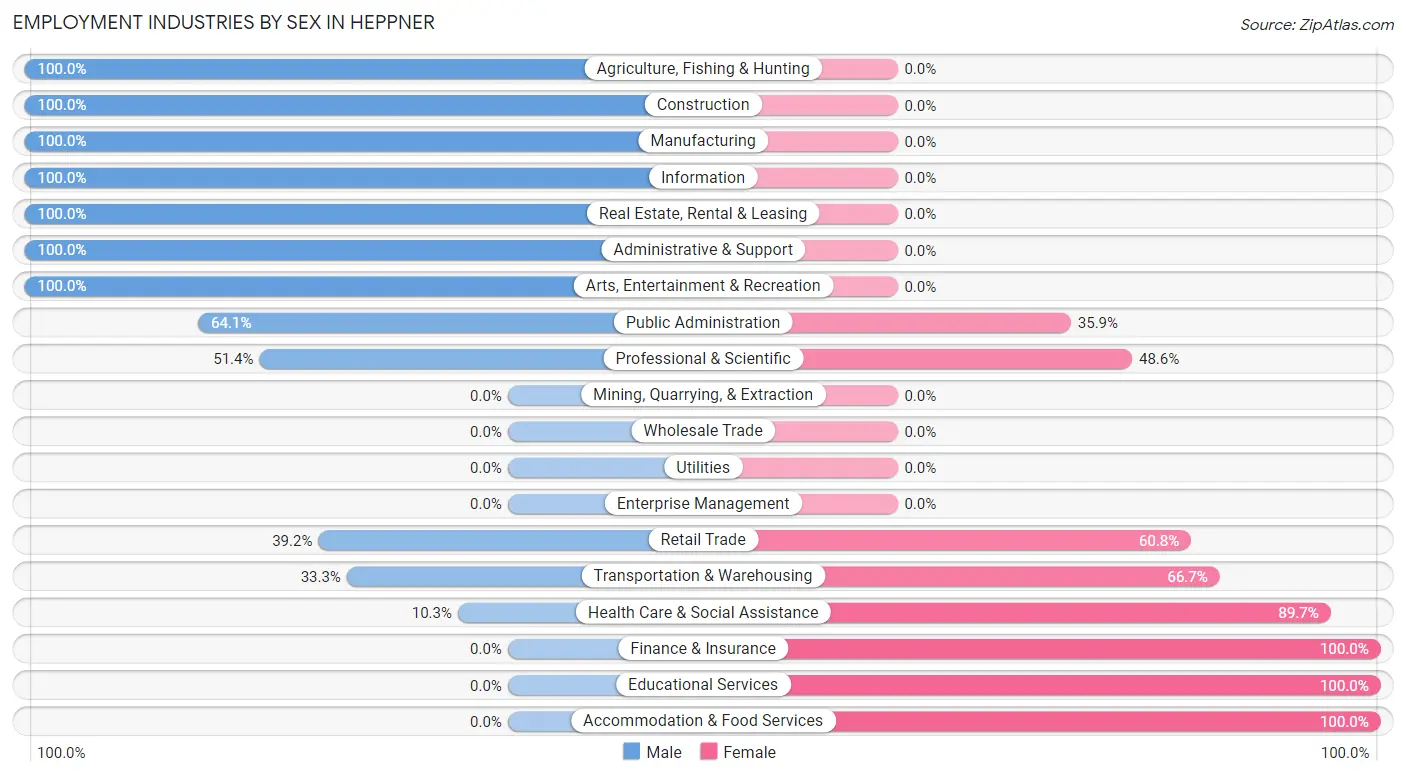 Employment Industries by Sex in Heppner