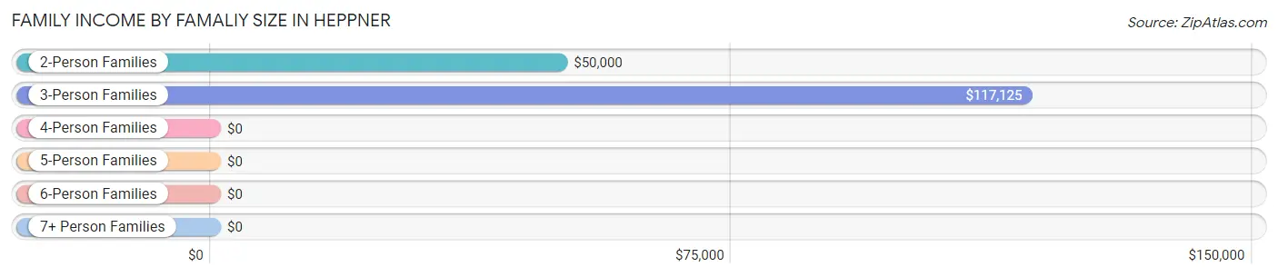 Family Income by Famaliy Size in Heppner