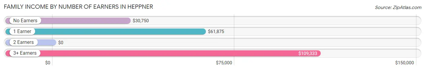 Family Income by Number of Earners in Heppner