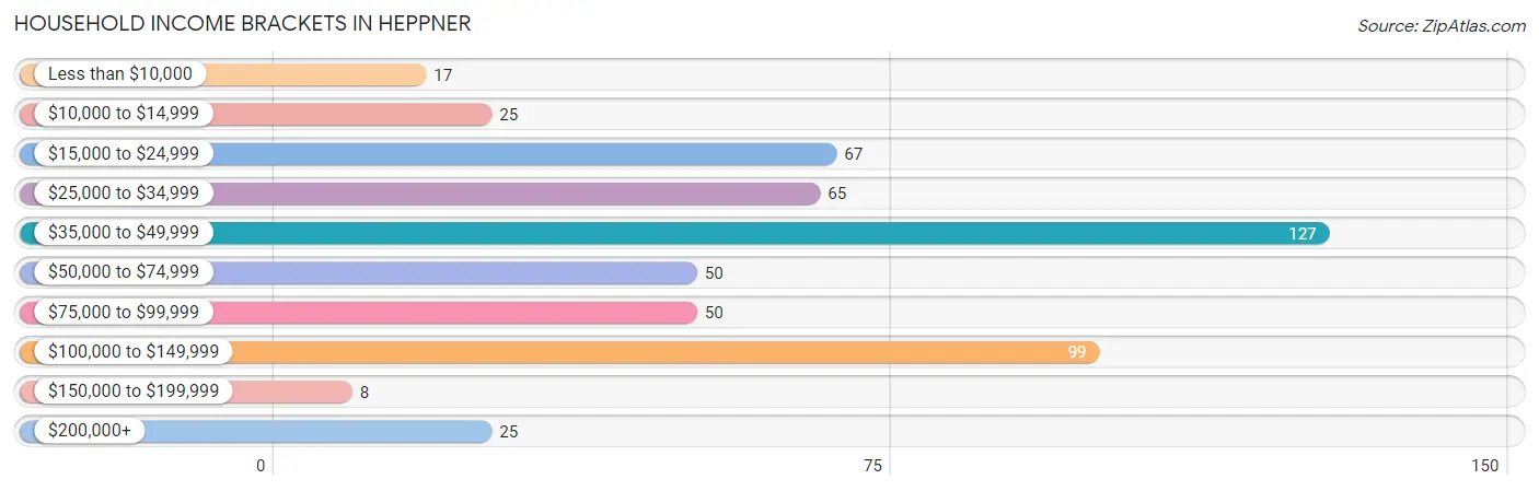 Household Income Brackets in Heppner