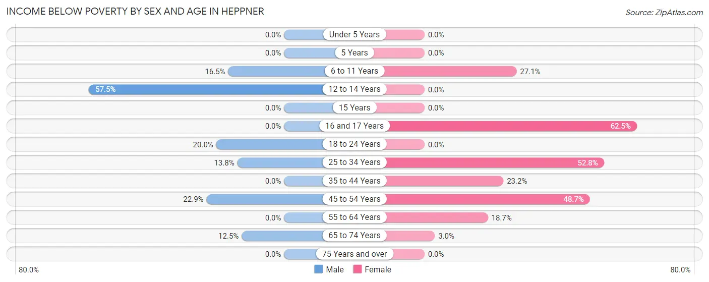 Income Below Poverty by Sex and Age in Heppner