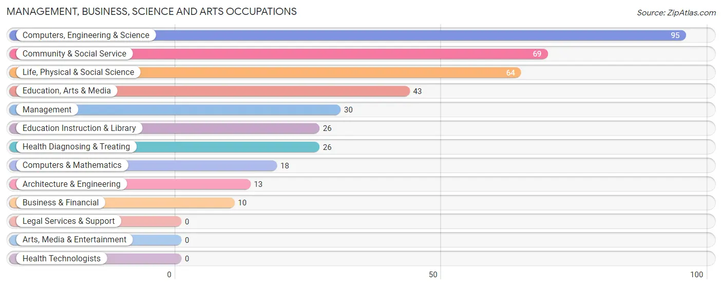 Management, Business, Science and Arts Occupations in Heppner