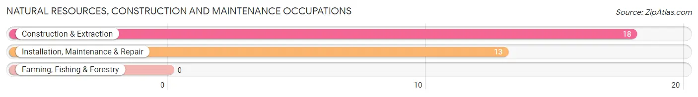 Natural Resources, Construction and Maintenance Occupations in Heppner