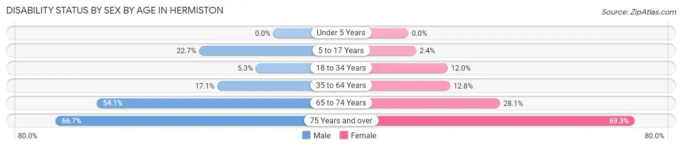 Disability Status by Sex by Age in Hermiston