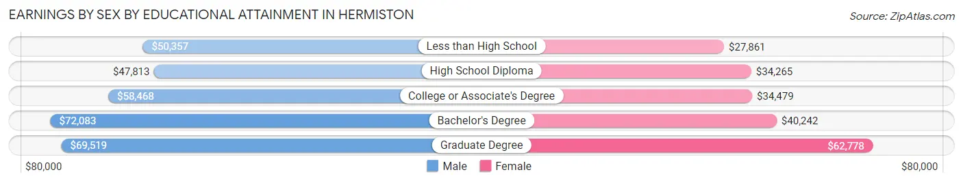 Earnings by Sex by Educational Attainment in Hermiston
