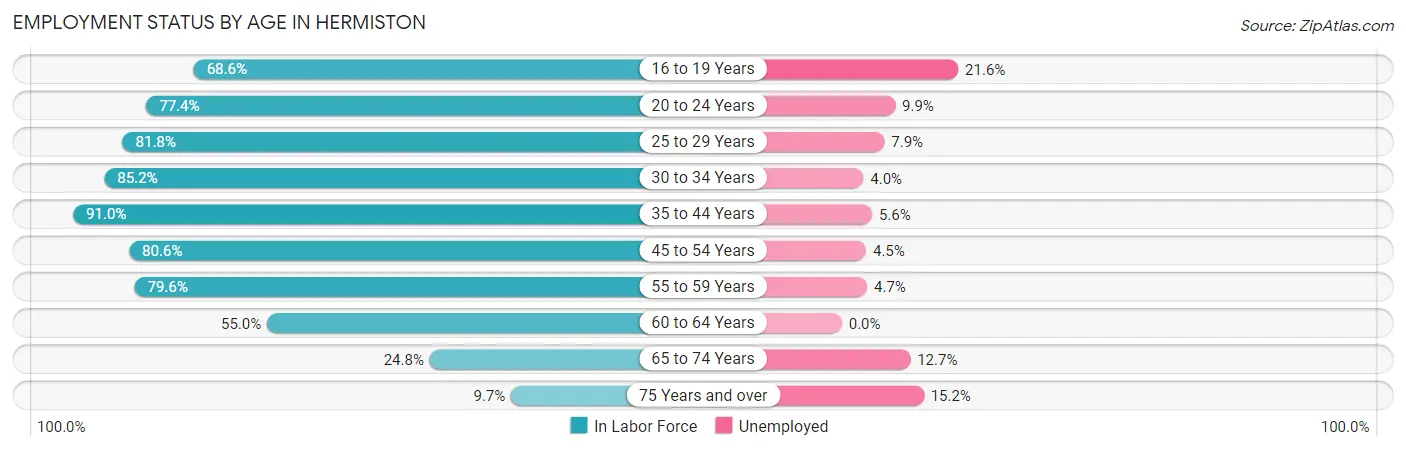 Employment Status by Age in Hermiston