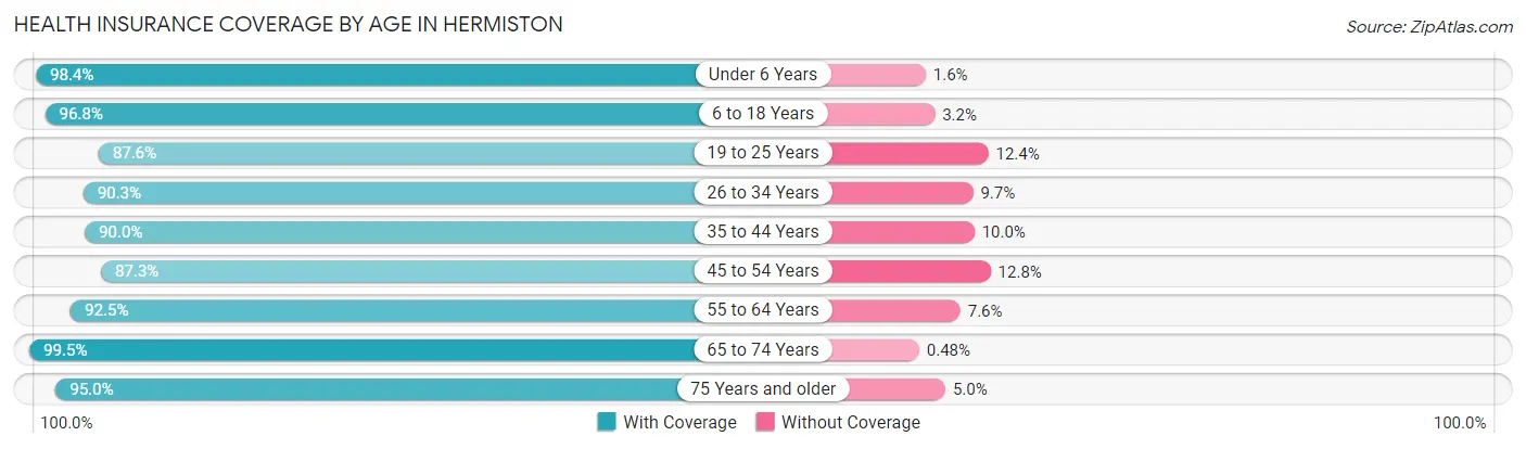 Health Insurance Coverage by Age in Hermiston