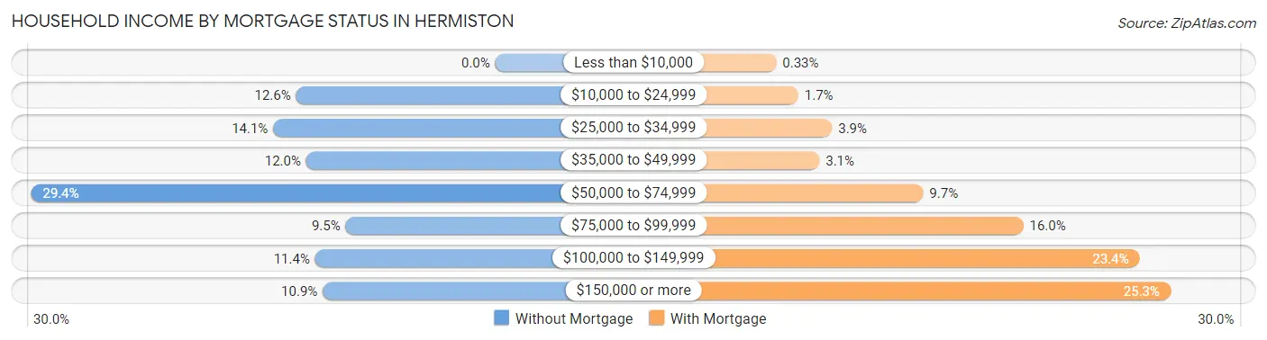 Household Income by Mortgage Status in Hermiston