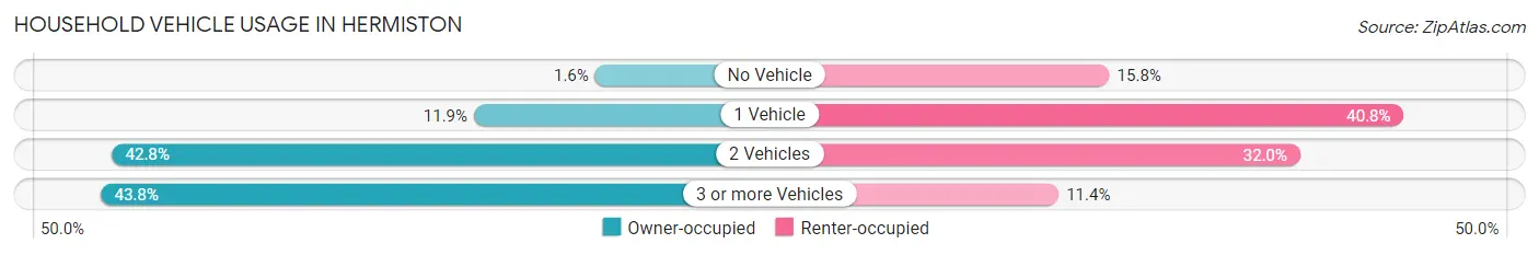 Household Vehicle Usage in Hermiston
