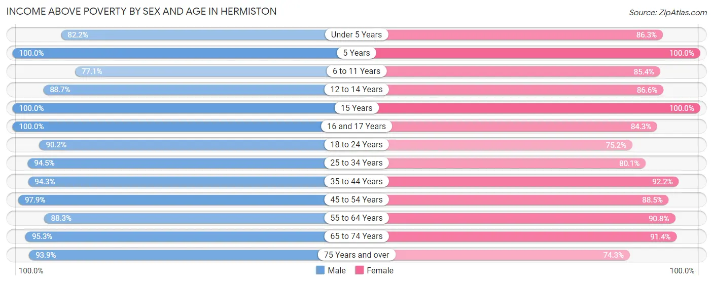 Income Above Poverty by Sex and Age in Hermiston