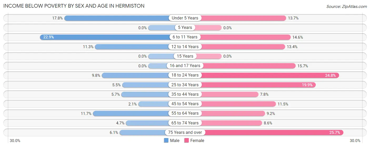 Income Below Poverty by Sex and Age in Hermiston