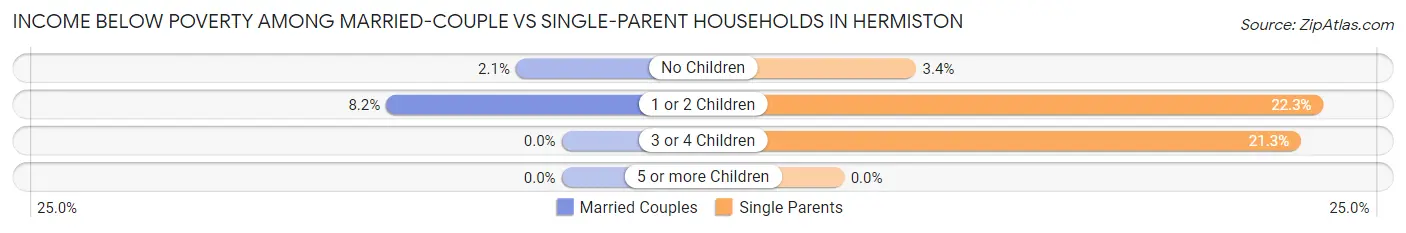 Income Below Poverty Among Married-Couple vs Single-Parent Households in Hermiston