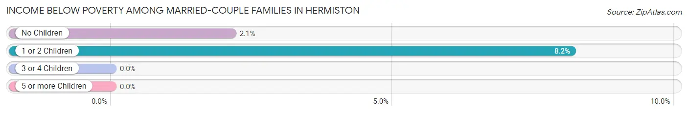 Income Below Poverty Among Married-Couple Families in Hermiston