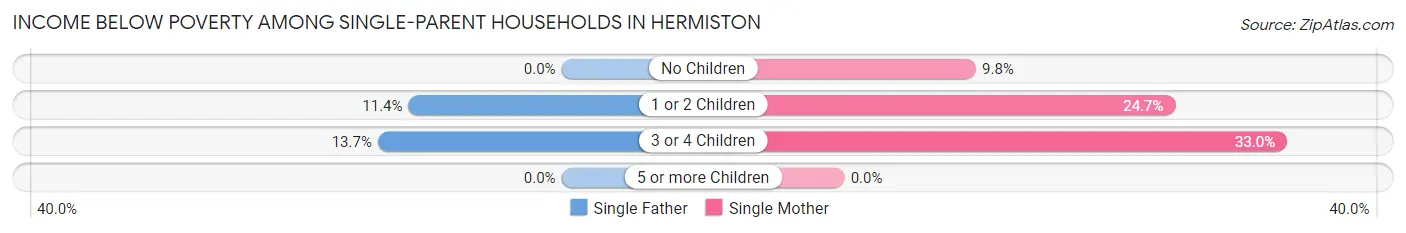 Income Below Poverty Among Single-Parent Households in Hermiston