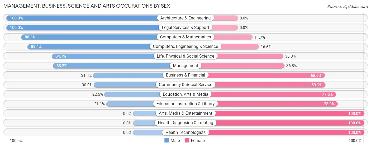 Management, Business, Science and Arts Occupations by Sex in Hermiston