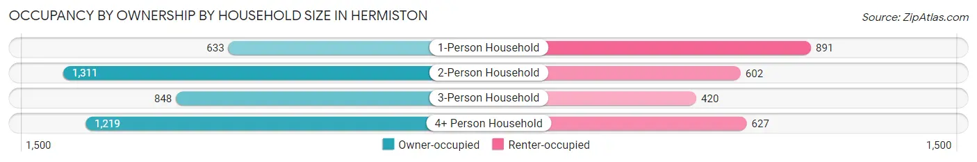 Occupancy by Ownership by Household Size in Hermiston