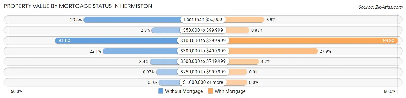 Property Value by Mortgage Status in Hermiston