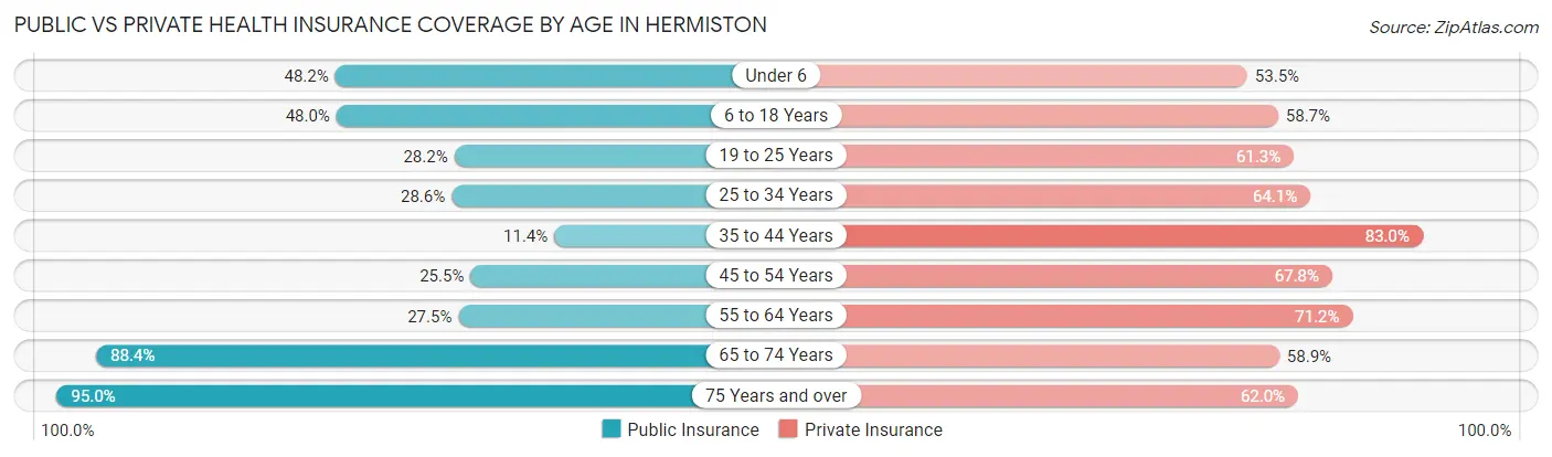 Public vs Private Health Insurance Coverage by Age in Hermiston