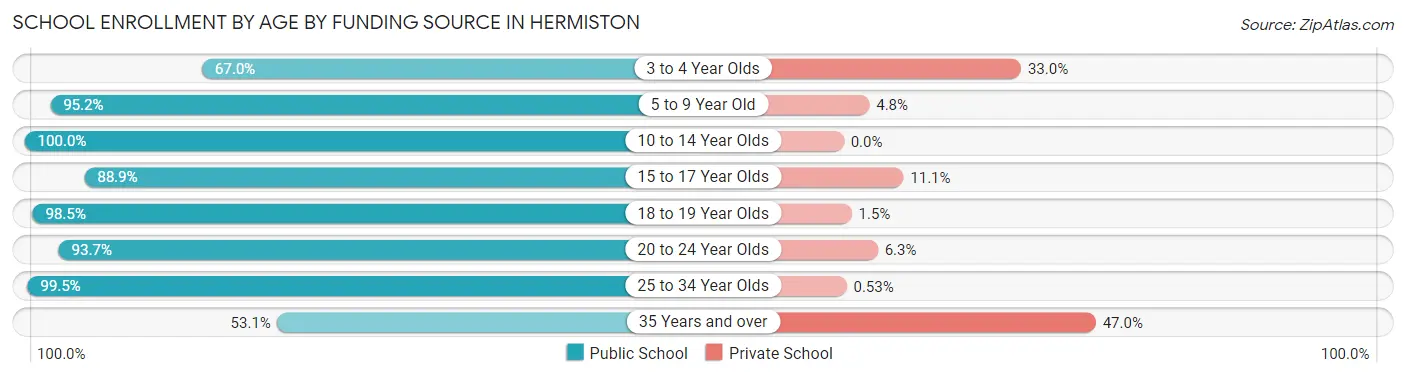 School Enrollment by Age by Funding Source in Hermiston