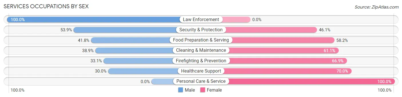 Services Occupations by Sex in Hermiston