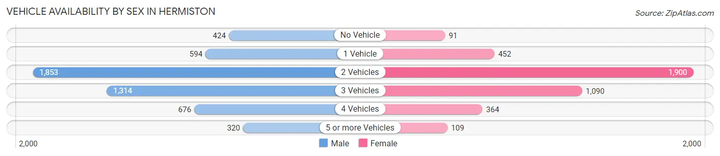 Vehicle Availability by Sex in Hermiston