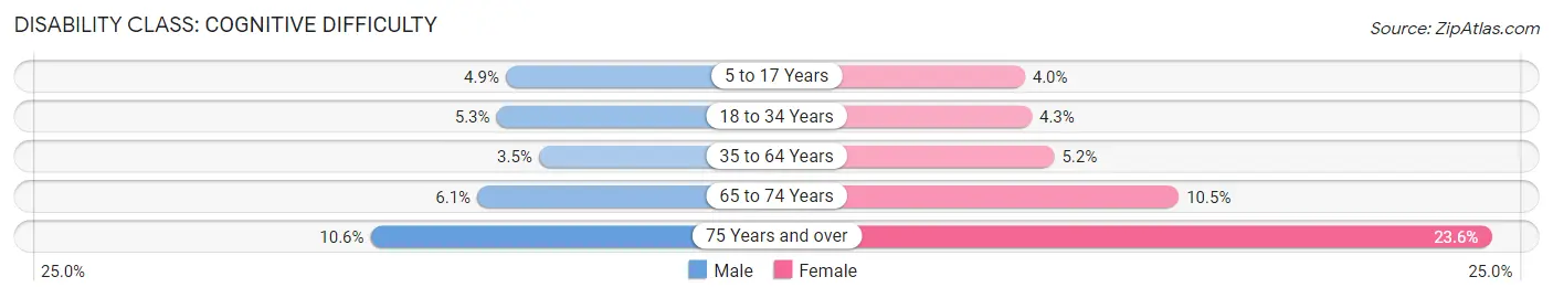 Disability in Hillsboro: <span>Cognitive Difficulty</span>