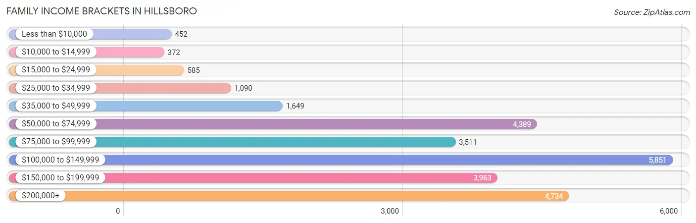 Family Income Brackets in Hillsboro