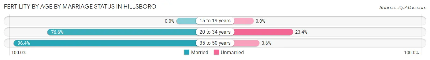 Female Fertility by Age by Marriage Status in Hillsboro