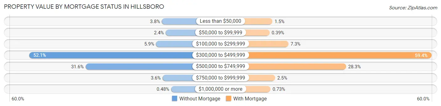 Property Value by Mortgage Status in Hillsboro