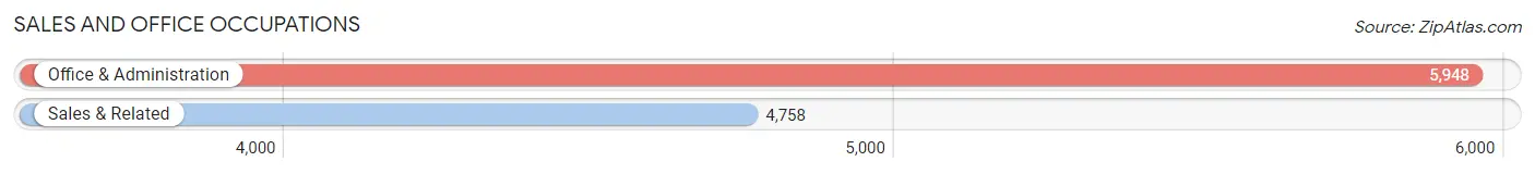 Sales and Office Occupations in Hillsboro