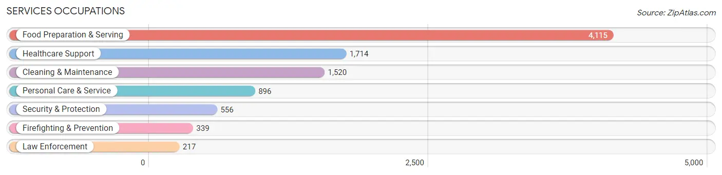 Services Occupations in Hillsboro