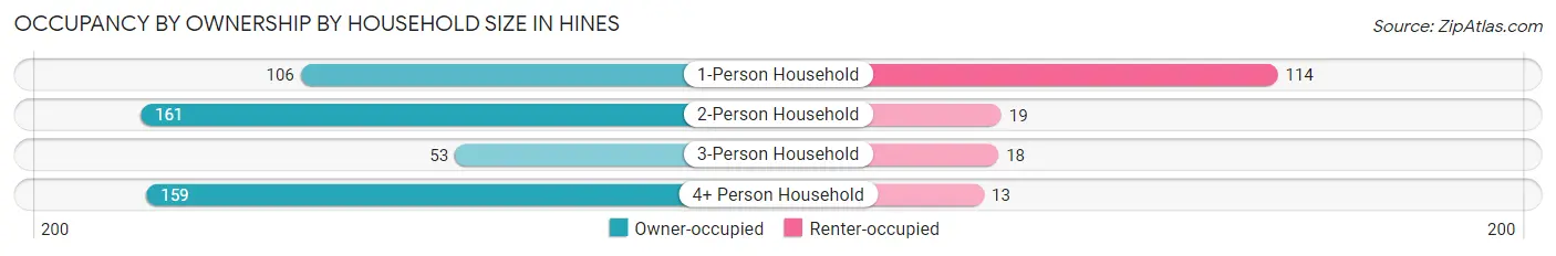Occupancy by Ownership by Household Size in Hines