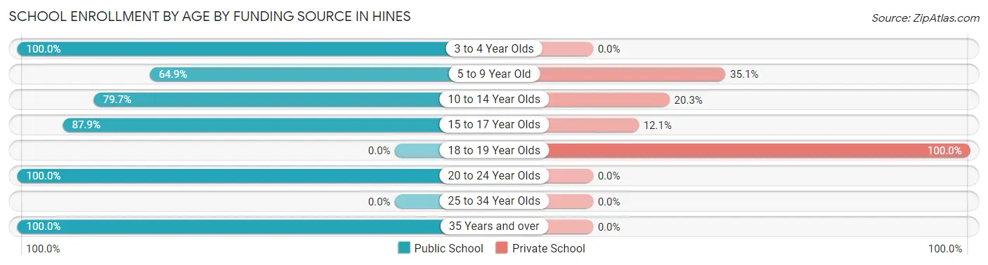 School Enrollment by Age by Funding Source in Hines