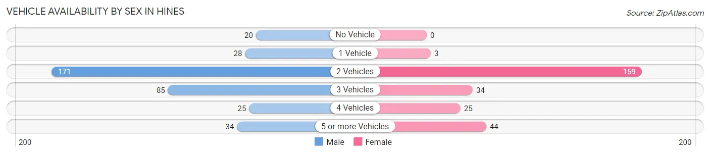 Vehicle Availability by Sex in Hines