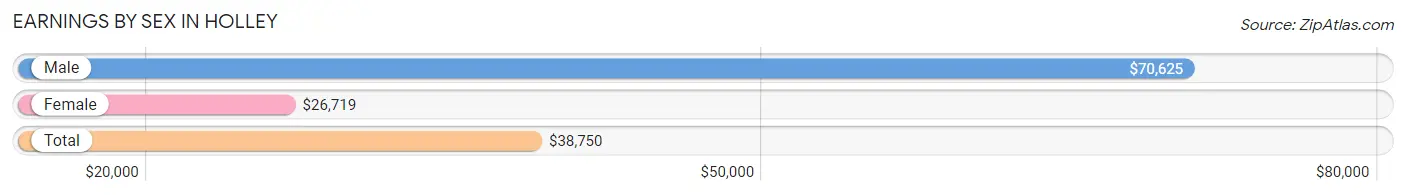 Earnings by Sex in Holley